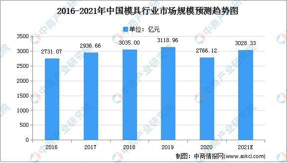KAIYUN2021年中国模具制造行业市场现状及发展趋势分析(图1) KAIYUN2021年中国模具制造行业市场现状及发展趋势分析(图1)