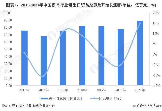 2022年中国模具行业进出口市场现状分KAIYUN析 模具行业进出口总额创近七年新高(图1) 2022年中国模具行业进出口市场现状分KAIYUN析 模具行业进出口总额创近七年新高(图1)