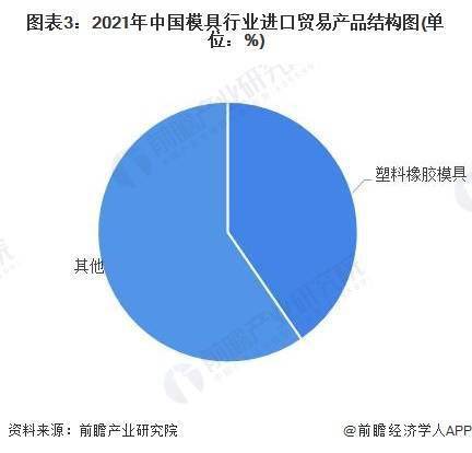 2022年中国模具行业进出口市场现状分KAIYUN析 模具行业进出口总额创近七年新高(图3) 2022年中国模具行业进出口市场现状分KAIYUN析 模具行业进出口总额创近七年新高(图3)