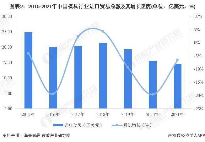 2022年中国模具行业进出口市场现状分KAIYUN析 模具行业进出口总额创近七年新高(图2) 2022年中国模具行业进出口市场现状分KAIYUN析 模具行业进出口总额创近七年新高(图2)