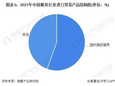 2022年中国模具行业进出口市场现状分KAIYUN析 模具行业进出口总额创近七年新高(图5) 2022年中国模具行业进出口市场现状分KAIYUN析 模具行业进出口总额创近七年新高(图5)