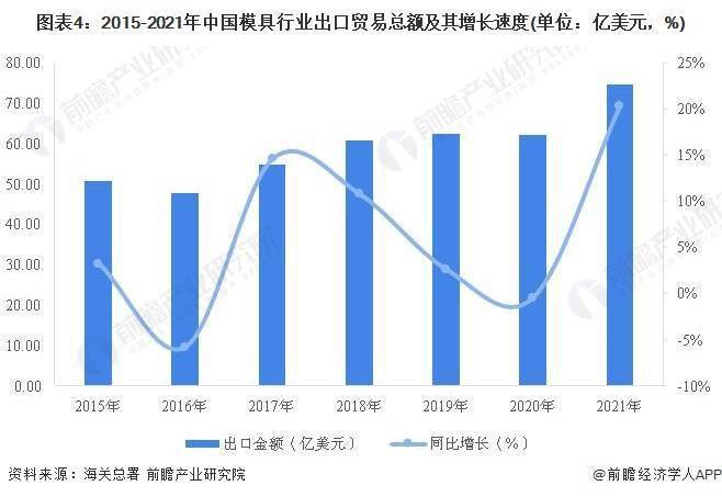 2022年中国模具行业进出口市场现状分KAIYUN析 模具行业进出口总额创近七年新高(图4) 2022年中国模具行业进出口市场现状分KAIYUN析 模具行业进出口总额创近七年新高(图4)