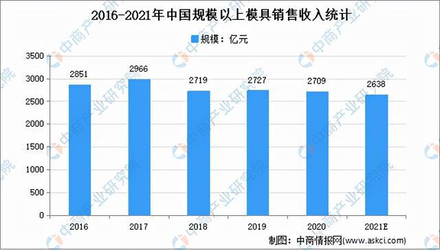 KAIYUN2021年中国模具行业市场前景及投资研究报告(图4) KAIYUN2021年中国模具行业市场前景及投资研究报告(图4)