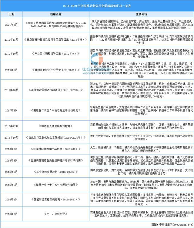 KAIYUN2021年中国模具行业市场前景及投资研究报告(图1) KAIYUN2021年中国模具行业市场前景及投资研究报告(图1)
