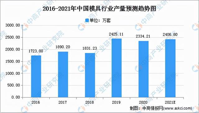 KAIYUN2021年中国模具行业市场前景及投资研究报告(图3) KAIYUN2021年中国模具行业市场前景及投资研究报告(图3)