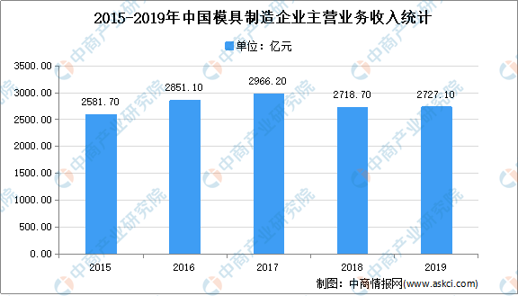 2021年中国模具市场现状及发展趋势预测分析KAIYUN(图1) 2021年中国模具市场现状及发展趋势预测分析KAIYUN(图1)