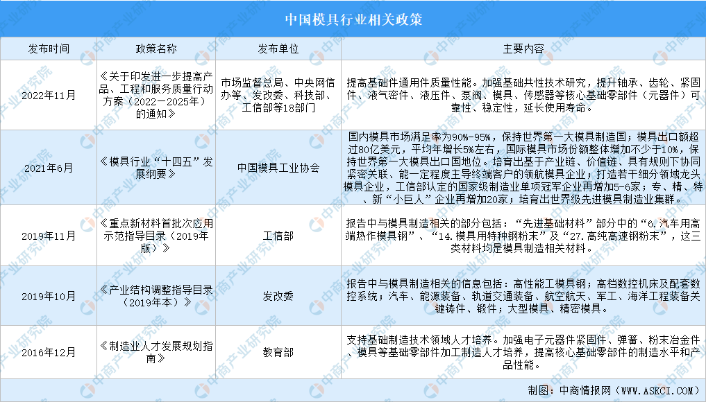 KAIYUN2023年中国模具行业最新政策汇总一览(图)(图1) KAIYUN2023年中国模具行业最新政策汇总一览(图)(图1)