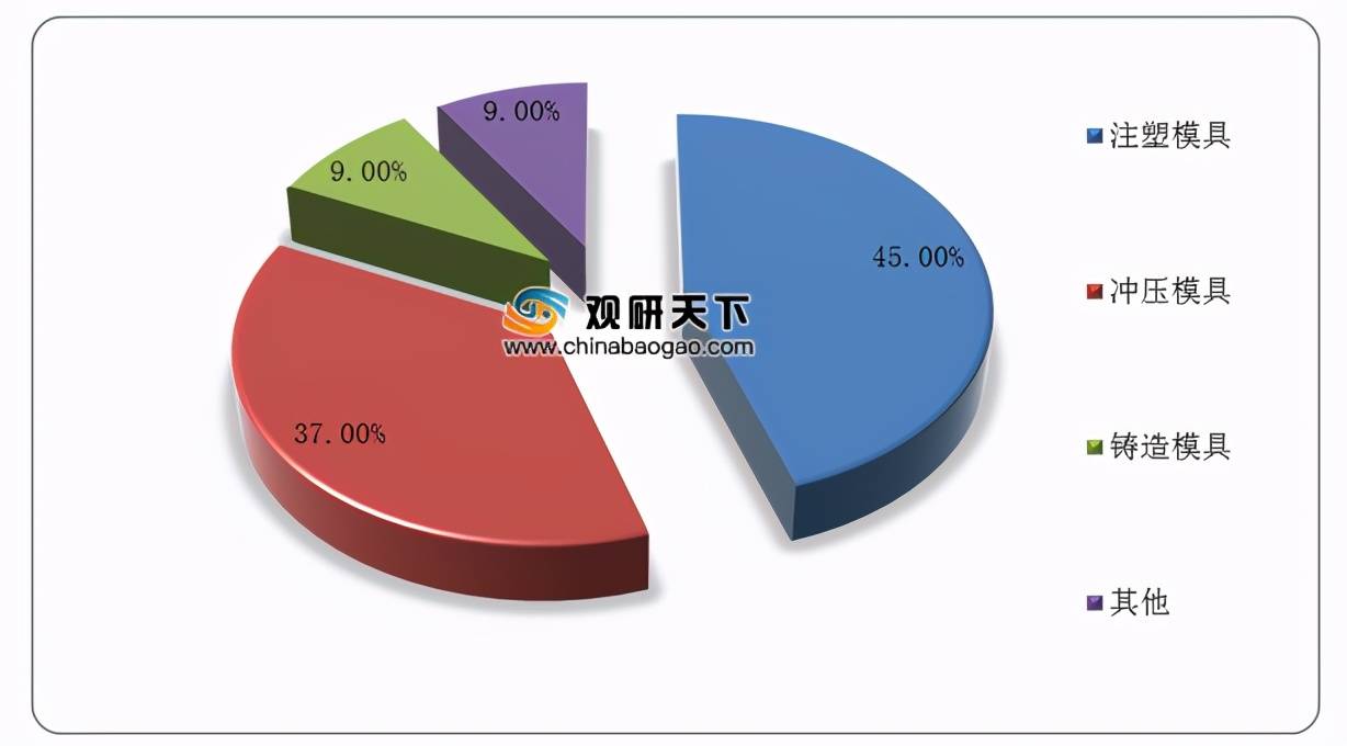 政策扶持下我国模具行业发展呈良好态势 KAIYUN将形成规模经济效益(图1) 政策扶持下我国模具行业发展呈良好态势 KAIYUN将形成规模经济效益(图1)