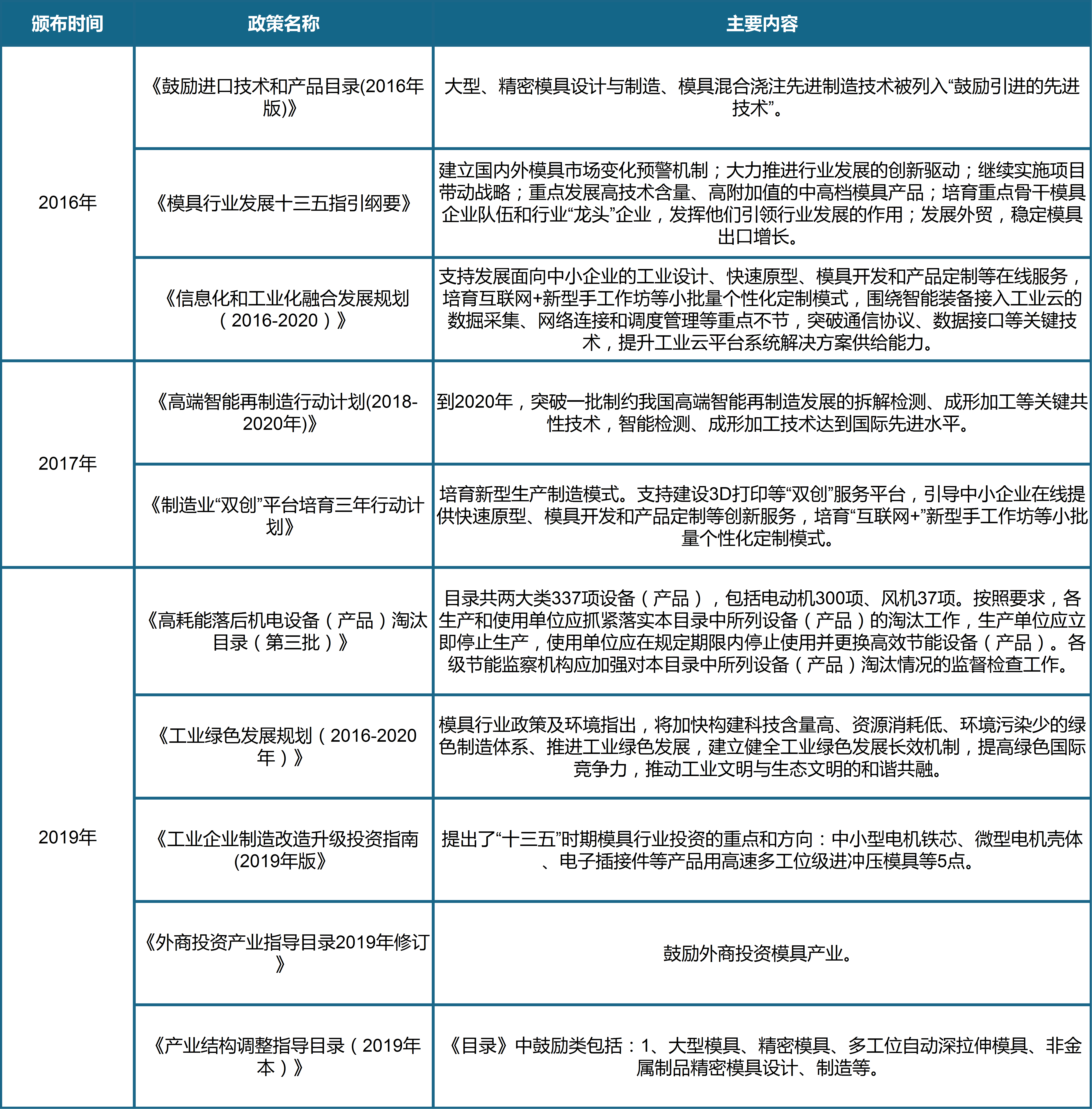 政策扶持下我国模具行业发展呈良好态势 KAIYUN将形成规模经济效益(图2) 政策扶持下我国模具行业发展呈良好态势 KAIYUN将形成规模经济效益(图2)