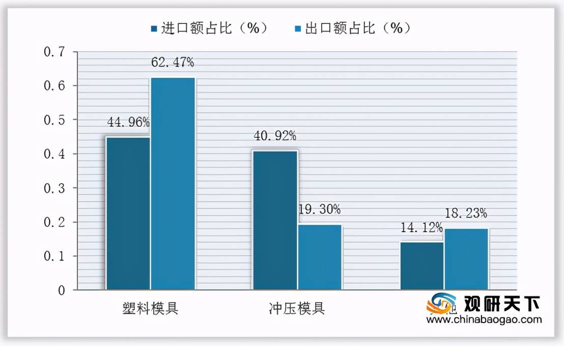 政策扶持下我国模具行业发展呈良好态势 KAIYUN将形成规模经济效益(图6) 政策扶持下我国模具行业发展呈良好态势 KAIYUN将形成规模经济效益(图6)