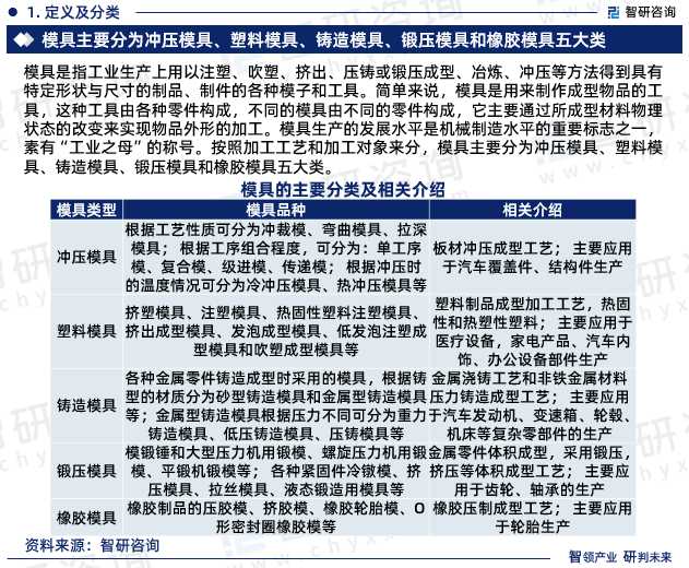 KAIYUN2023年中国模具行业市场运行态势、产业链全景及发展趋势报告(图3) KAIYUN2023年中国模具行业市场运行态势、产业链全景及发展趋势报告(图3)