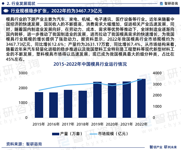 KAIYUN2023年中国模具行业市场运行态势、产业链全景及发展趋势报告(图4) KAIYUN2023年中国模具行业市场运行态势、产业链全景及发展趋势报告(图4)