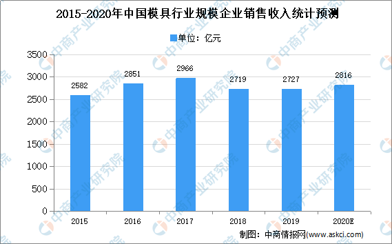 KAIYUN2020年中国模具行业存在问题及发展前景预测分析(图1) KAIYUN2020年中国模具行业存在问题及发展前景预测分析(图1)