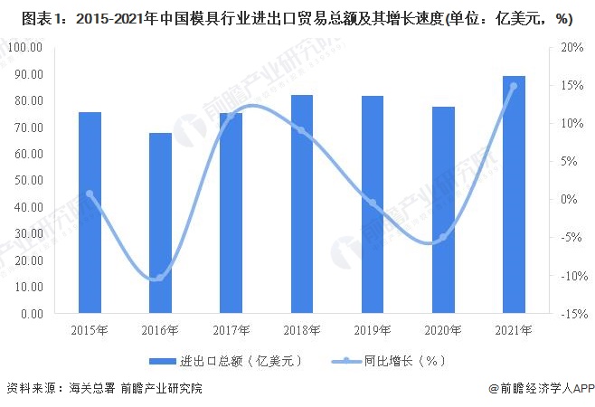 KAIYUN2022年中国模具行业进出口贸易分析 模具出口和进口背道而驰(图1) KAIYUN2022年中国模具行业进出口贸易分析 模具出口和进口背道而驰(图1)