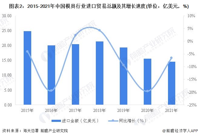 KAIYUN2022年中国模具行业进出口贸易分析 模具出口和进口背道而驰(图2) KAIYUN2022年中国模具行业进出口贸易分析 模具出口和进口背道而驰(图2)