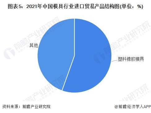 KAIYUN2022年中国模具行业进出口贸易分析 模具出口和进口背道而驰(图5) KAIYUN2022年中国模具行业进出口贸易分析 模具出口和进口背道而驰(图5)