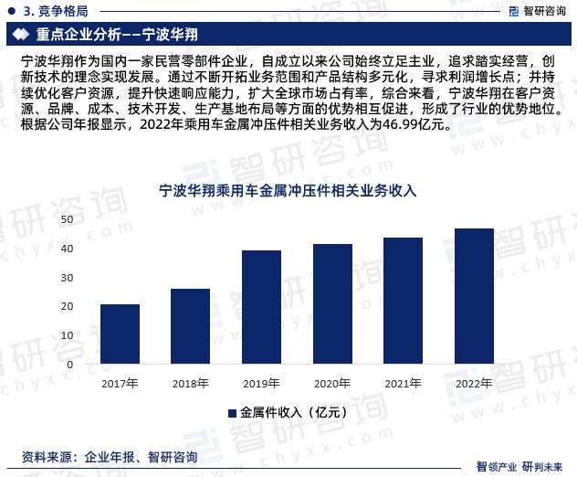 KAIYUN2023年乘用车金属冲压件行业发展现状、市场前景及投资方向报告(图7) KAIYUN2023年乘用车金属冲压件行业发展现状、市场前景及投资方向报告(图7)
