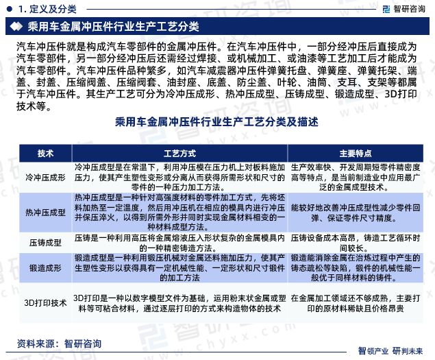KAIYUN2023年乘用车金属冲压件行业发展现状、市场前景及投资方向报告(图3) KAIYUN2023年乘用车金属冲压件行业发展现状、市场前景及投资方向报告(图3)