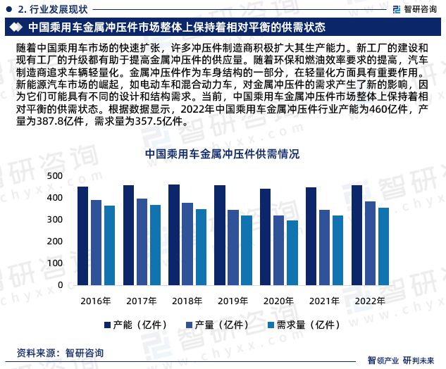 KAIYUN2023年乘用车金属冲压件行业发展现状、市场前景及投资方向报告(图5) KAIYUN2023年乘用车金属冲压件行业发展现状、市场前景及投资方向报告(图5)