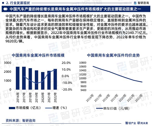 KAIYUN2023年乘用车金属冲压件行业发展现状、市场前景及投资方向报告(图4) KAIYUN2023年乘用车金属冲压件行业发展现状、市场前景及投资方向报告(图4)