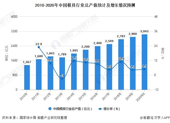 KAIYUN2021年中国模具行业市场规模现状及发展前景分析 工业40将推动市场规模保持上涨(图1)
