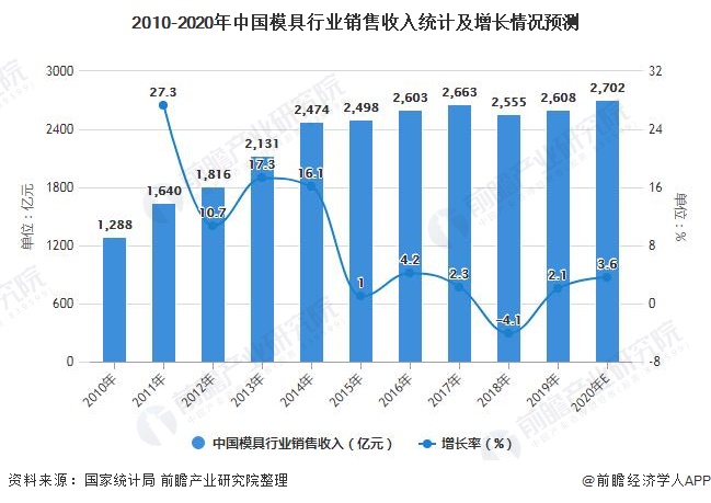 KAIYUN2021年中国模具行业市场规模现状及发展前景分析 工业40将推动市场规模保持上涨(图2)