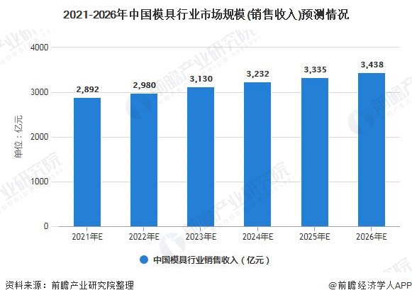 KAIYUN2021年中国模具行业市场规模现状及发展前景分析 工业40将推动市场规模保持上涨(图3)