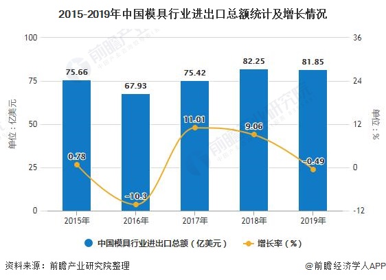KAIYUN2020年中国模具行业进出口现状分析 塑胶模具出口带动总持续增长(图1) KAIYUN2020年中国模具行业进出口现状分析 塑胶模具出口带动总持续增长(图1)