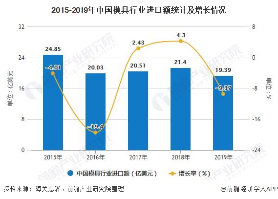 KAIYUN2020年中国模具行业进出口现状分析 塑胶模具出口带动总持续增长(图2) KAIYUN2020年中国模具行业进出口现状分析 塑胶模具出口带动总持续增长(图2)