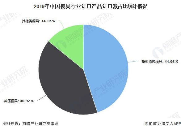 KAIYUN2020年中国模具行业进出口现状分析 塑胶模具出口带动总持续增长(图3) KAIYUN2020年中国模具行业进出口现状分析 塑胶模具出口带动总持续增长(图3)