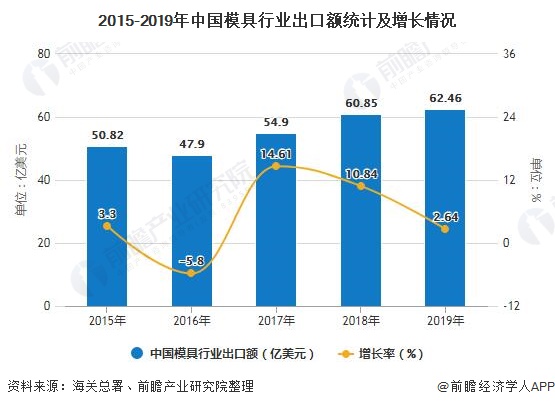 KAIYUN2020年中国模具行业进出口现状分析 塑胶模具出口带动总持续增长(图4) KAIYUN2020年中国模具行业进出口现状分析 塑胶模具出口带动总持续增长(图4)