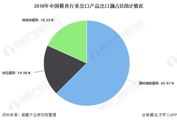 KAIYUN2020年中国模具行业进出口现状分析 塑胶模具出口带动总持续增长(图5) KAIYUN2020年中国模具行业进出口现状分析 塑胶模具出口带动总持续增长(图5)