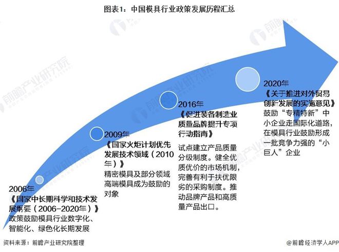 重磅!2022年中国及31省市模具行业KAIYUN政策汇总及解读(全部)政策利好模具“特精专精”“小巨人”企业发展(图1) 重磅!2022年中国及31省市模具行业KAIYUN政策汇总及解读(全部)政策利好模具“特精专精”“小巨人”企业发展(图1)