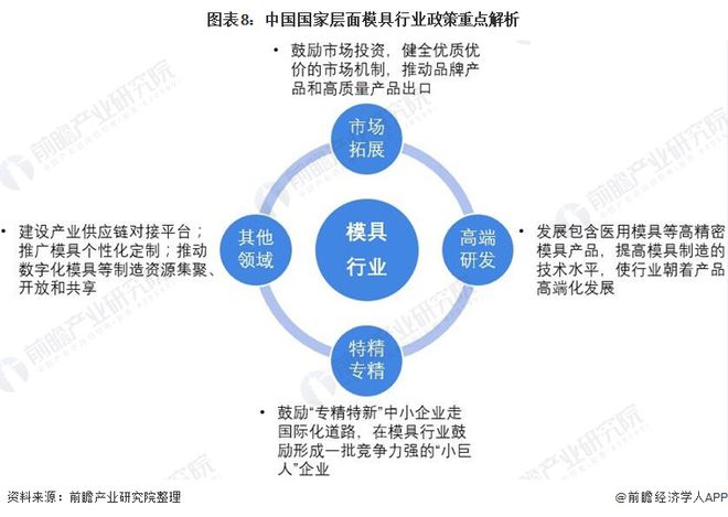 重磅!2022年中国及31省市模具行业KAIYUN政策汇总及解读(全部)政策利好模具“特精专精”“小巨人”企业发展(图2) 重磅!2022年中国及31省市模具行业KAIYUN政策汇总及解读(全部)政策利好模具“特精专精”“小巨人”企业发展(图2)