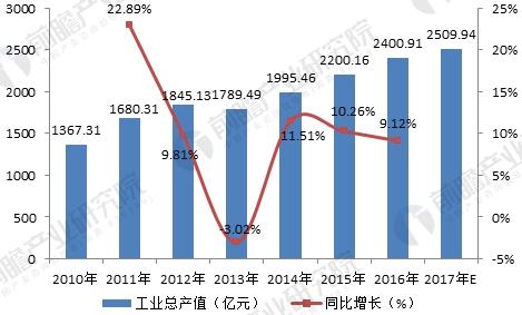 KAIYUN2018年模具行业发展现状与未来趋势分析 技术提升势在必行(图2) KAIYUN2018年模具行业发展现状与未来趋势分析 技术提升势在必行(图2)