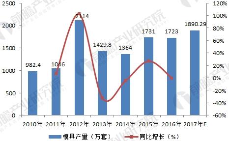 KAIYUN2018年模具行业发展现状与未来趋势分析 技术提升势在必行(图3) KAIYUN2018年模具行业发展现状与未来趋势分析 技术提升势在必行(图3)