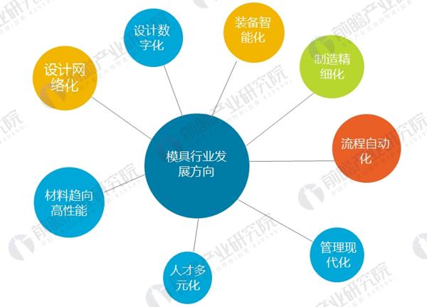 KAIYUN2018年模具行业发展现状与未来趋势分析 技术提升势在必行(图4) KAIYUN2018年模具行业发展现状与未来趋势分析 技术提升势在必行(图4)