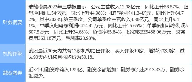 KAIYUN瑞鹄模具涨730%民生证券二周前给出“买入”评级(图1) KAIYUN瑞鹄模具涨730%民生证券二周前给出“买入”评级(图1)
