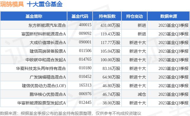 KAIYUN11月6日瑞鹄模具涨730%东方新能源汽车混合基金持有该股(图1) KAIYUN11月6日瑞鹄模具涨730%东方新能源汽车混合基金持有该股(图1)