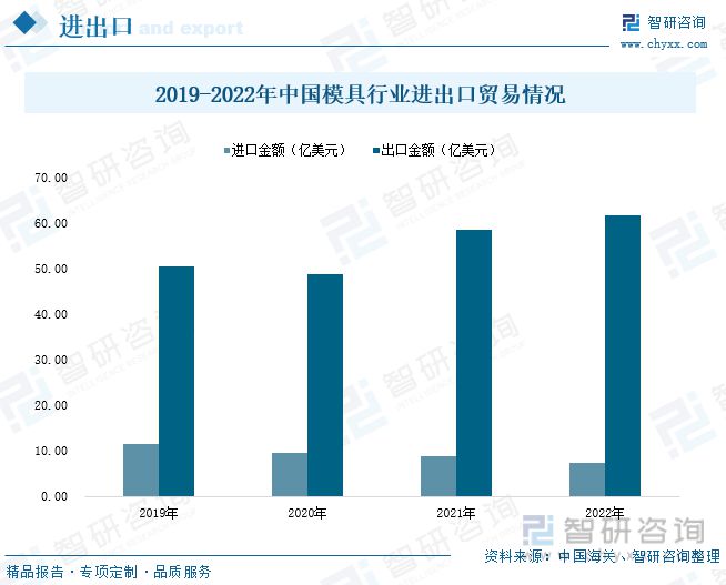 KAIYUN2023年中国模具产业发展态势:产品出口规模扩大行业市场扩容(图7) KAIYUN2023年中国模具产业发展态势:产品出口规模扩大行业市场扩容(图7)