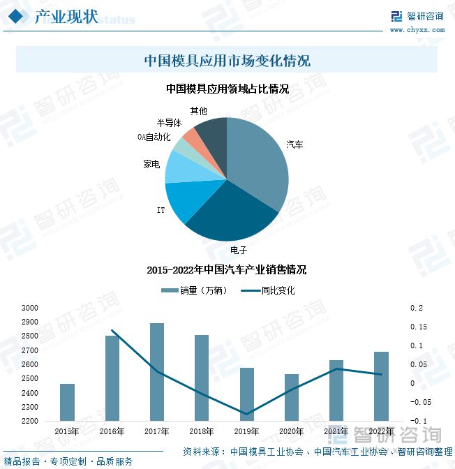 KAIYUN2023年中国模具产业发展态势:产品出口规模扩大行业市场扩容(图6) KAIYUN2023年中国模具产业发展态势:产品出口规模扩大行业市场扩容(图6)