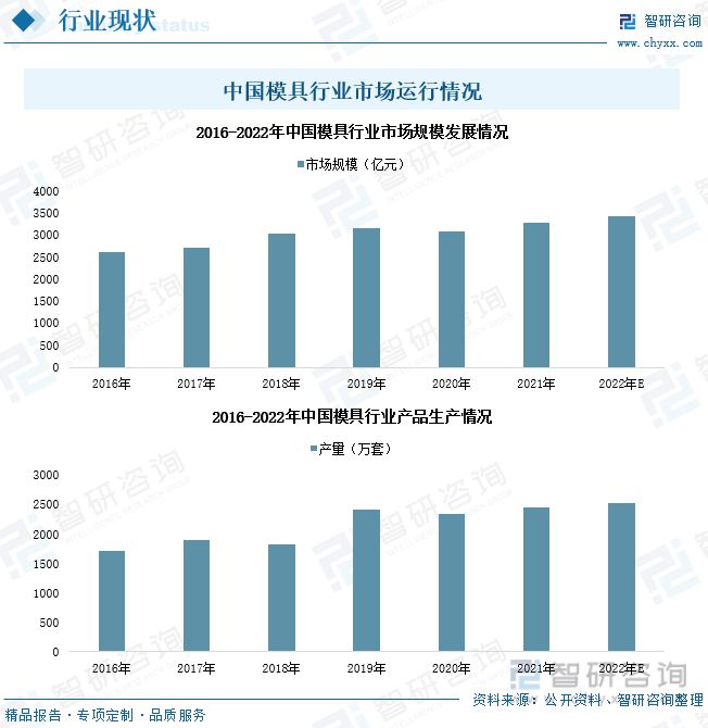 KAIYUN2023年中国模具产业发展态势:产品出口规模扩大行业市场扩容(图5) KAIYUN2023年中国模具产业发展态势:产品出口规模扩大行业市场扩容(图5)