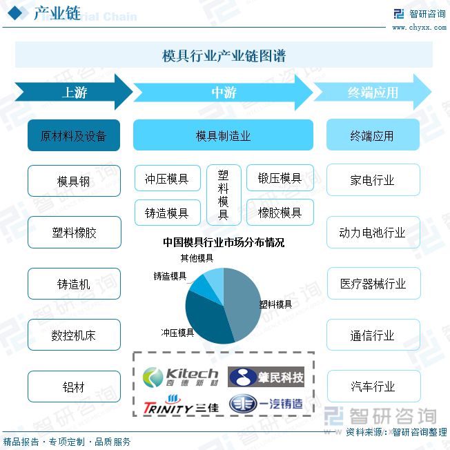 KAIYUN2023年中国模具产业发展态势:产品出口规模扩大行业市场扩容(图3) KAIYUN2023年中国模具产业发展态势:产品出口规模扩大行业市场扩容(图3)