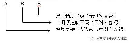 收藏——模具分级标准(图1) 收藏——模具分级标准(图1)