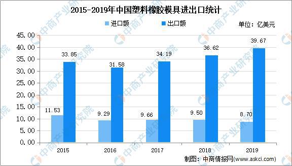 2020年中国模具行业发展分析:现状、困境、前景、趋势(图3) 2020年中国模具行业发展分析:现状、困境、前景、趋势(图3)