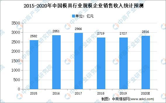 2020年中国模具行业发展分析:现状、困境、前景、趋势(图1) 2020年中国模具行业发展分析:现状、困境、前景、趋势(图1)