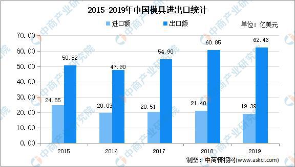 2020年中国模具行业发展分析:现状、困境、前景、趋势(图2) 2020年中国模具行业发展分析:现状、困境、前景、趋势(图2)