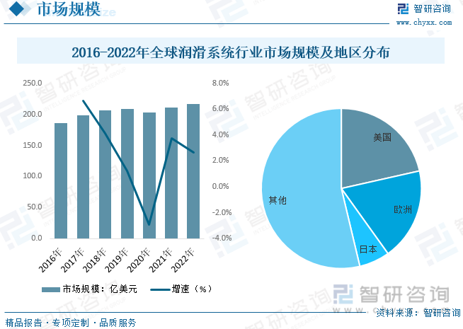 2023年全球及中国润滑系统行业现状及趋势分析：市场前景广阔产品趋向自动化、智能化[图](图4)