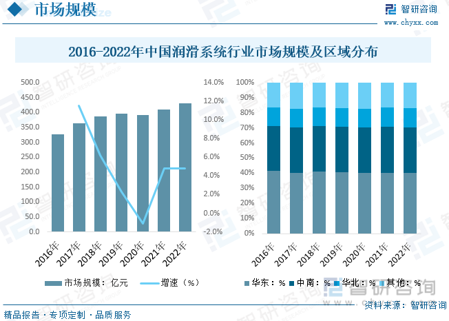2023年全球及中国润滑系统行业现状及趋势分析：市场前景广阔产品趋向自动化、智能化[图](图5)