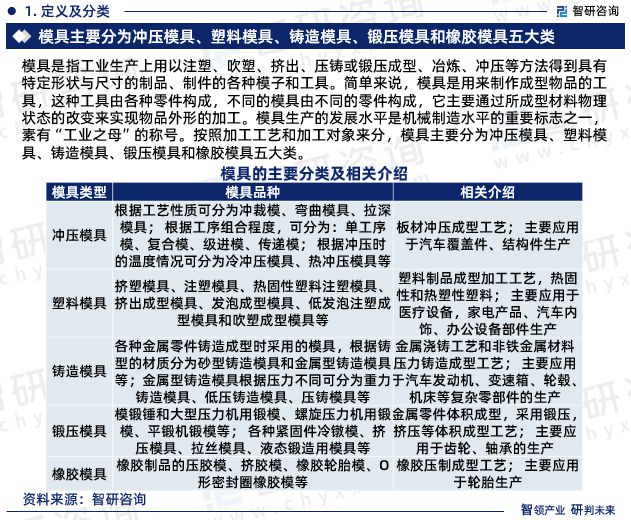 智研咨询发布《2023年模具行业发展趋势预测报告(图3) 智研咨询发布《2023年模具行业发展趋势预测报告(图3)